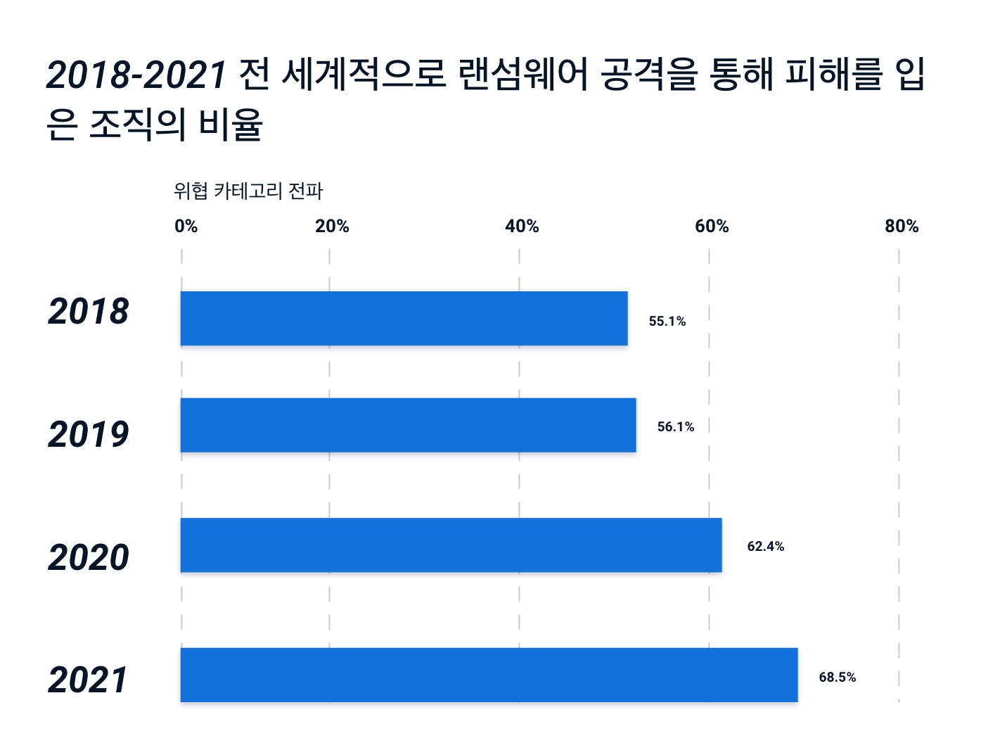 그림 1: 매년 랜섬웨어 공격은 전 세계적으로 더 많은 조직에 영향을 미치고 있습니다