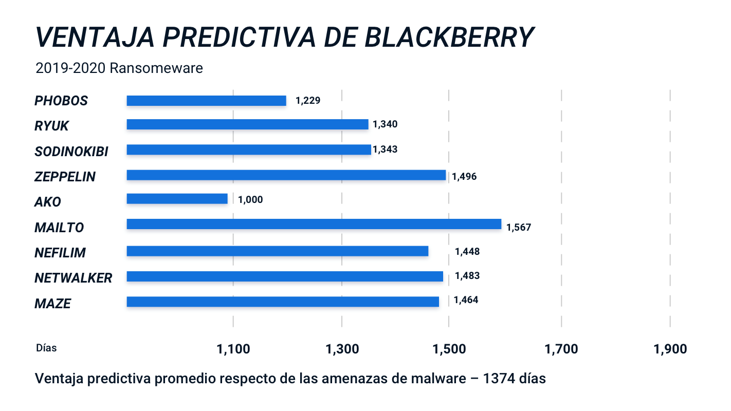 Figura 2: BlackBerry con la IA de Cylance puede detener las amenazas años antes de que ocurra el primer ataque.