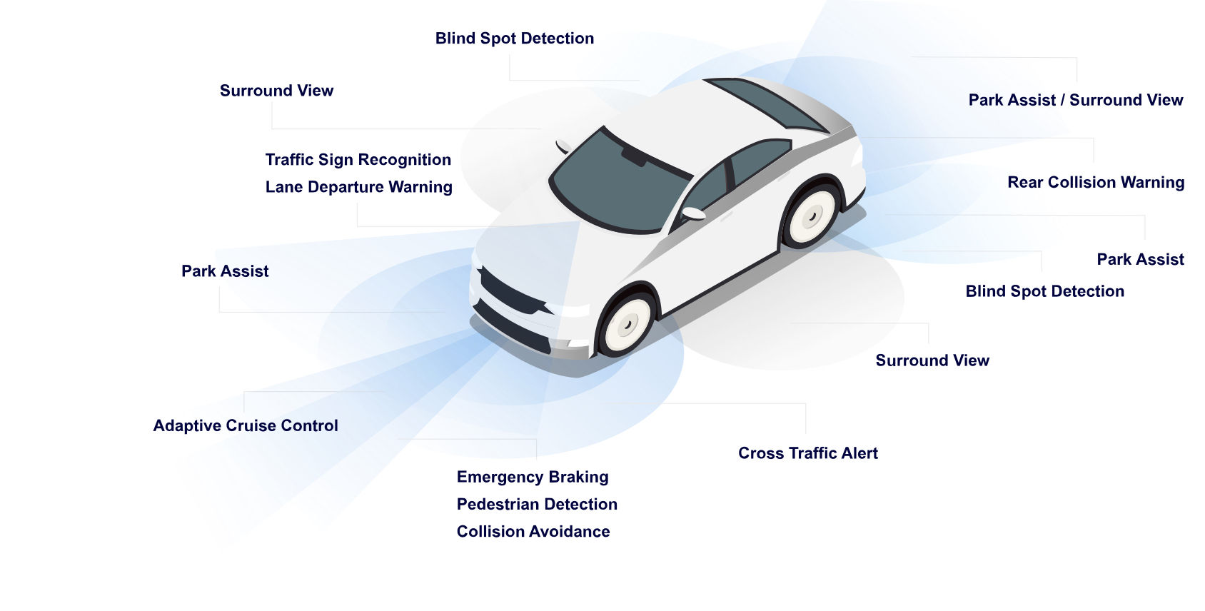 Sensor fusion integrates overlapping information from multiple types of sensors for greater accuracy and effectiveness