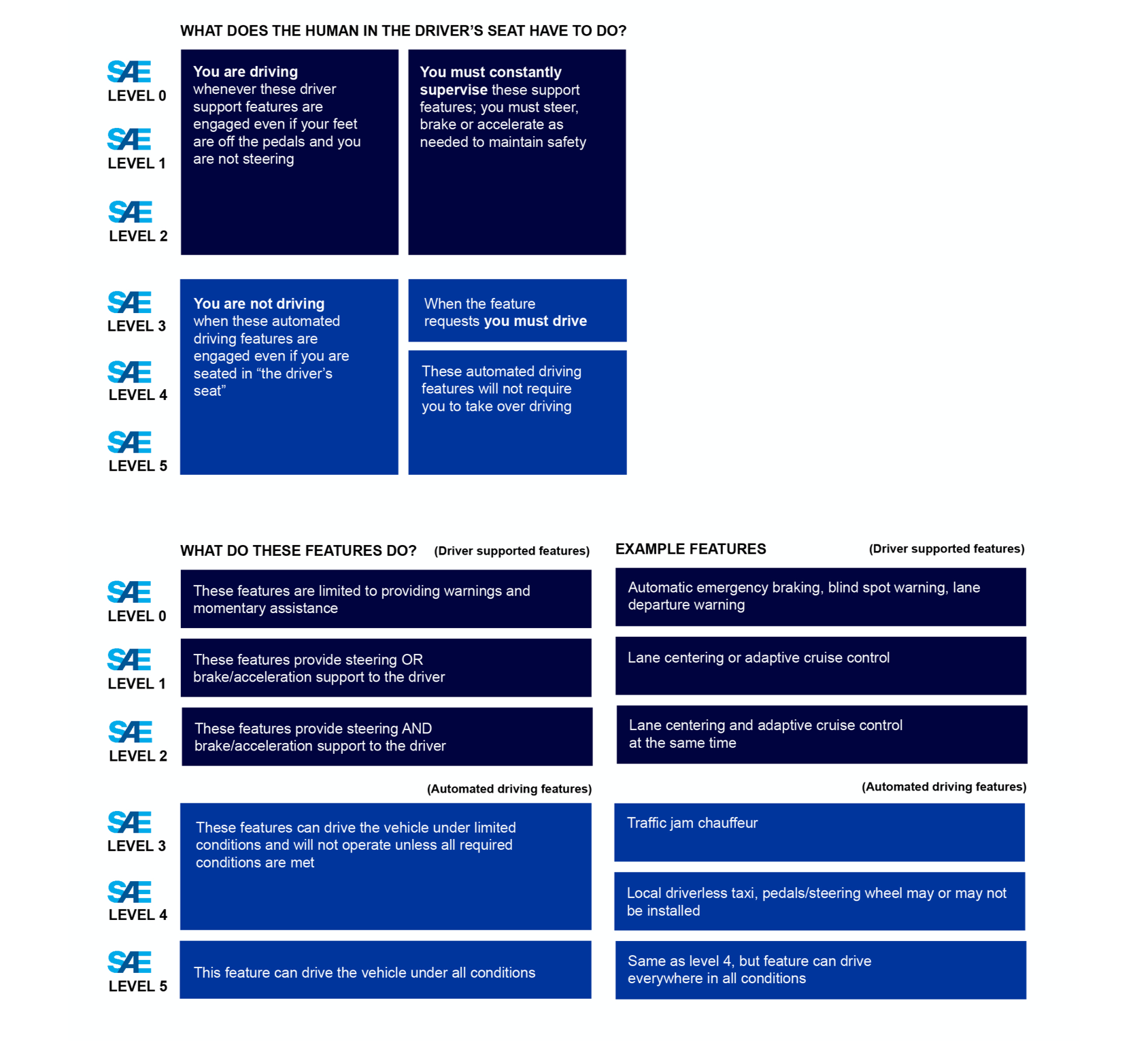 The levels of driving automation in SAE J3016 range from alerts to full autonomy.