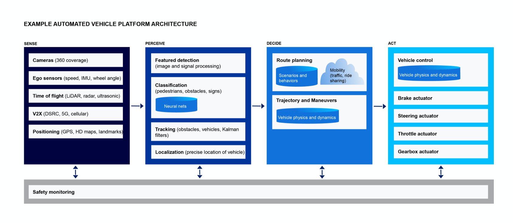 An example platform architecture for an autonomous vehicle.