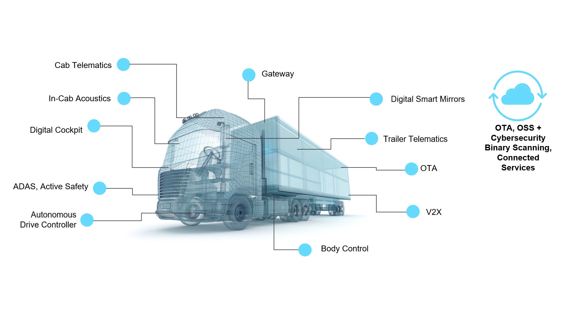 Commercial Vehicle Embedded Software