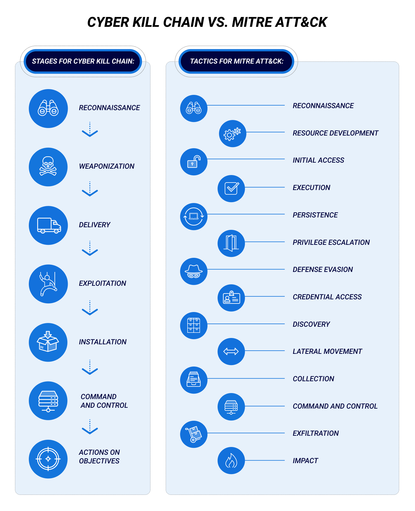 MITRE ATT&CK frente a Cyber Kill Chain