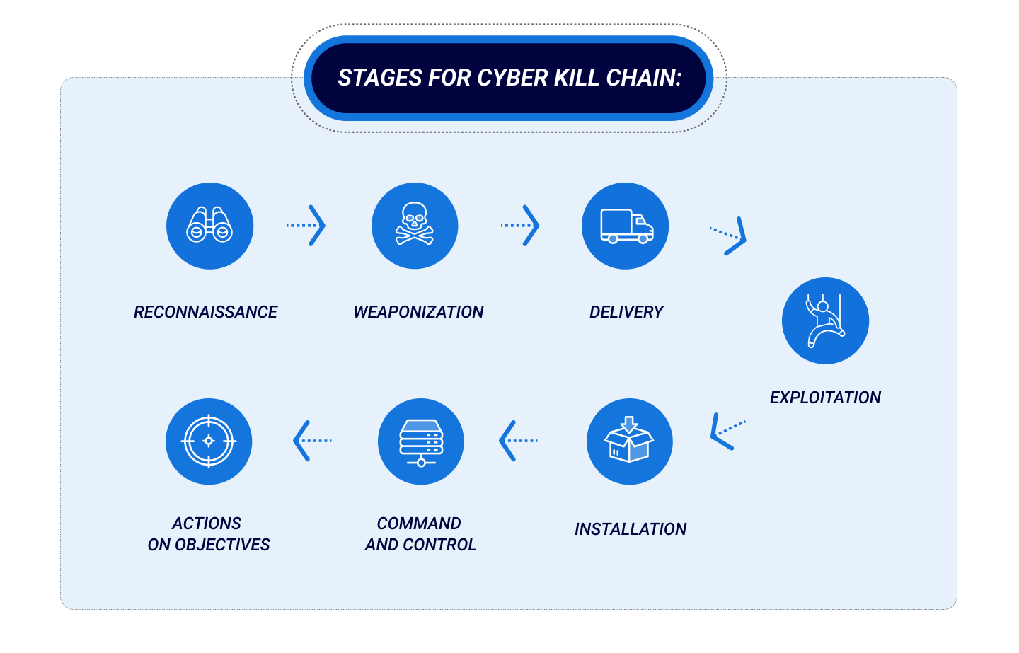 What is the Cyber Kill Chain? Steps, Examples, & How to Use It | SentinelOne