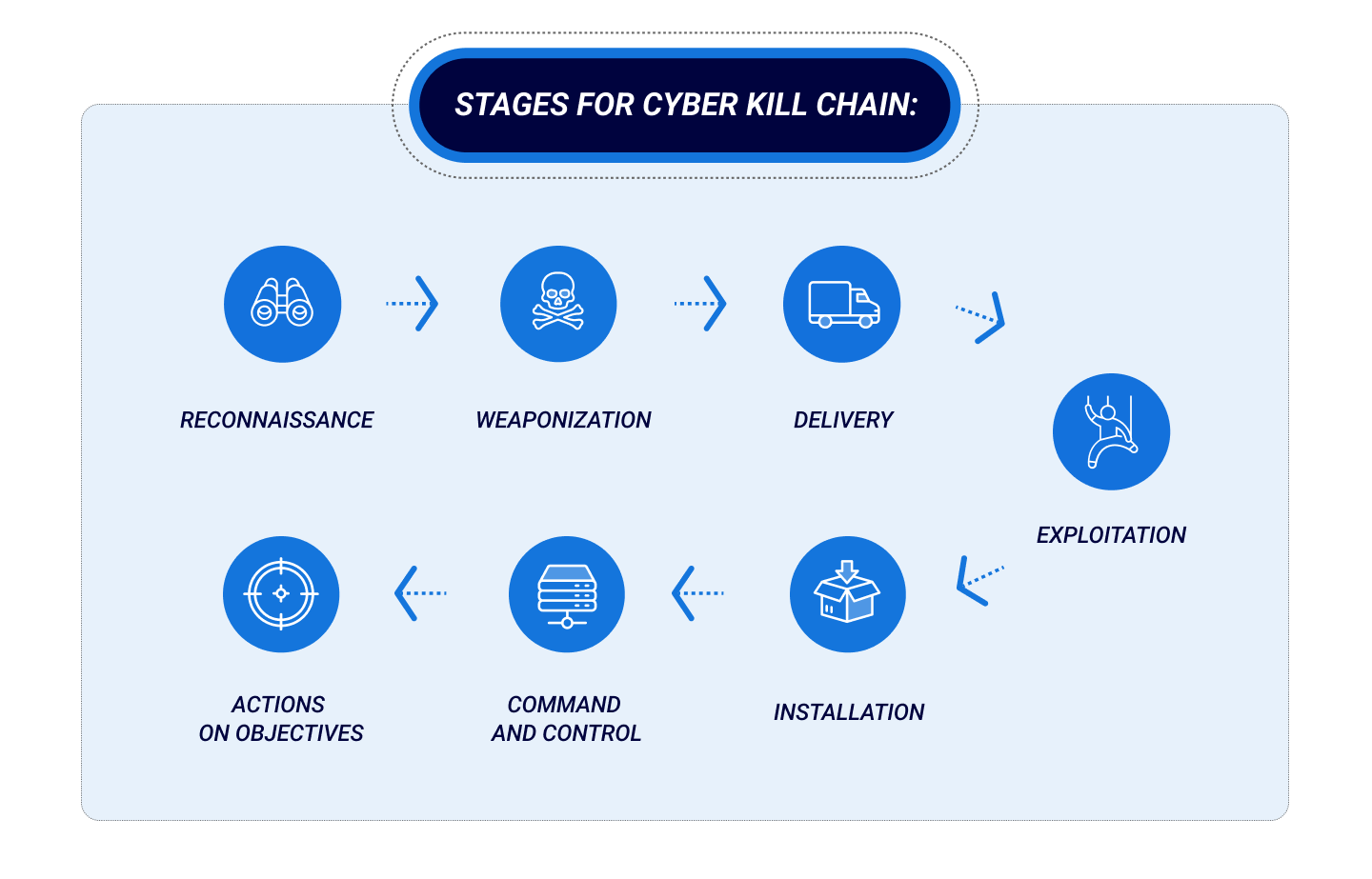 Cyber Kill Chain Stages