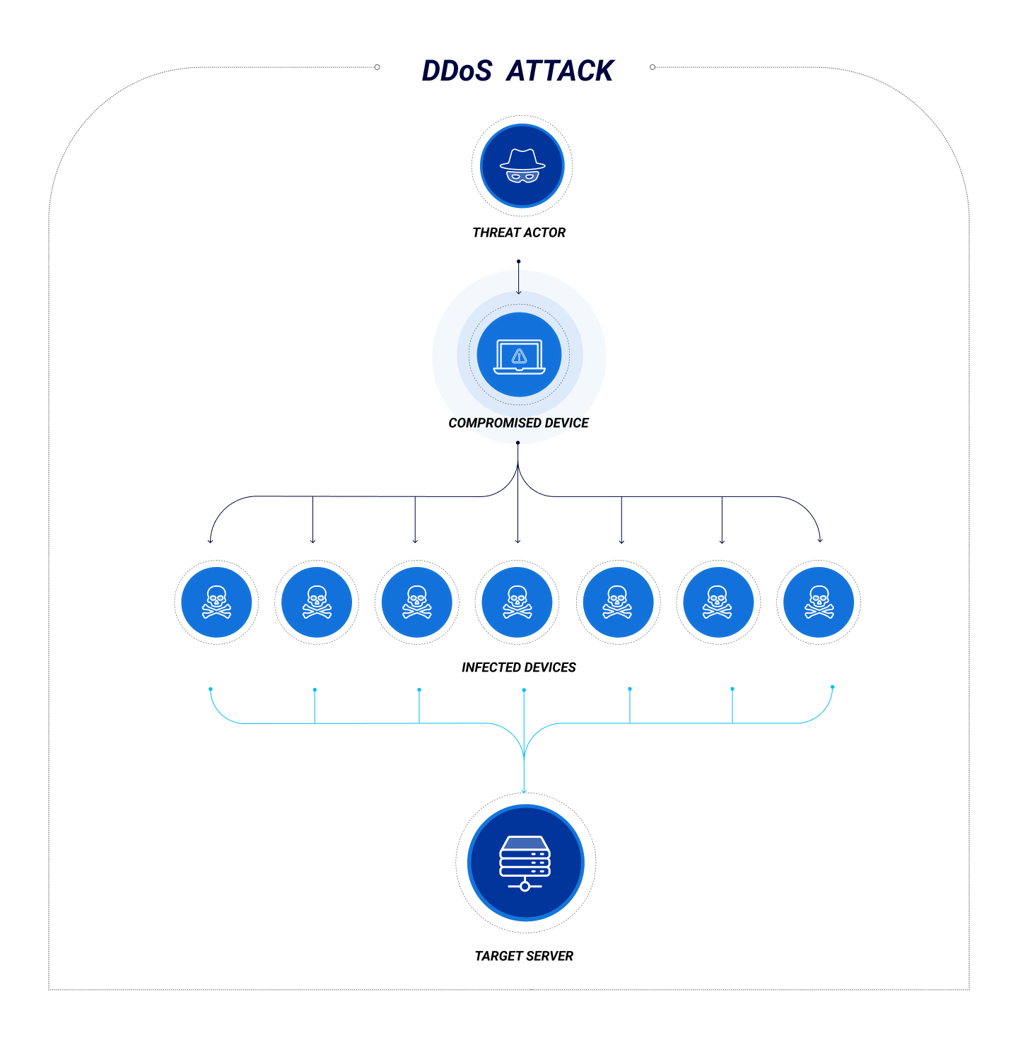 Distributed Denial-of-Service (DDoS) Attack