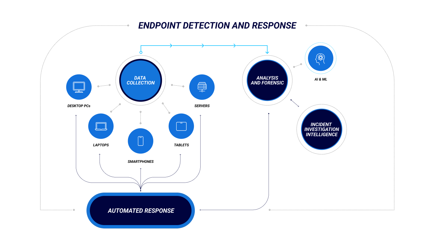 Endpoint Detection and Response, Free - What is EDR Security?