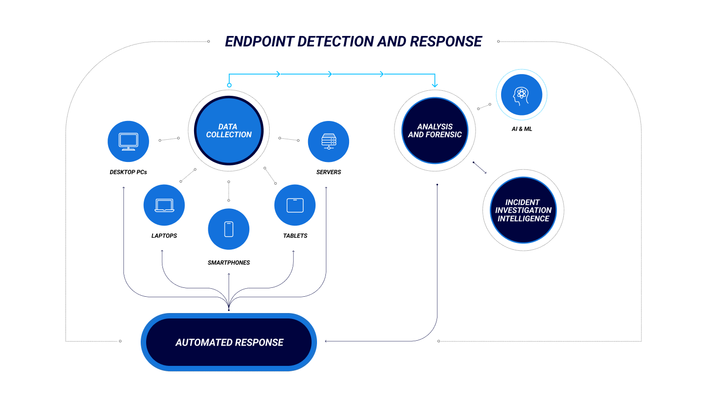 Endpoint Detection and Response