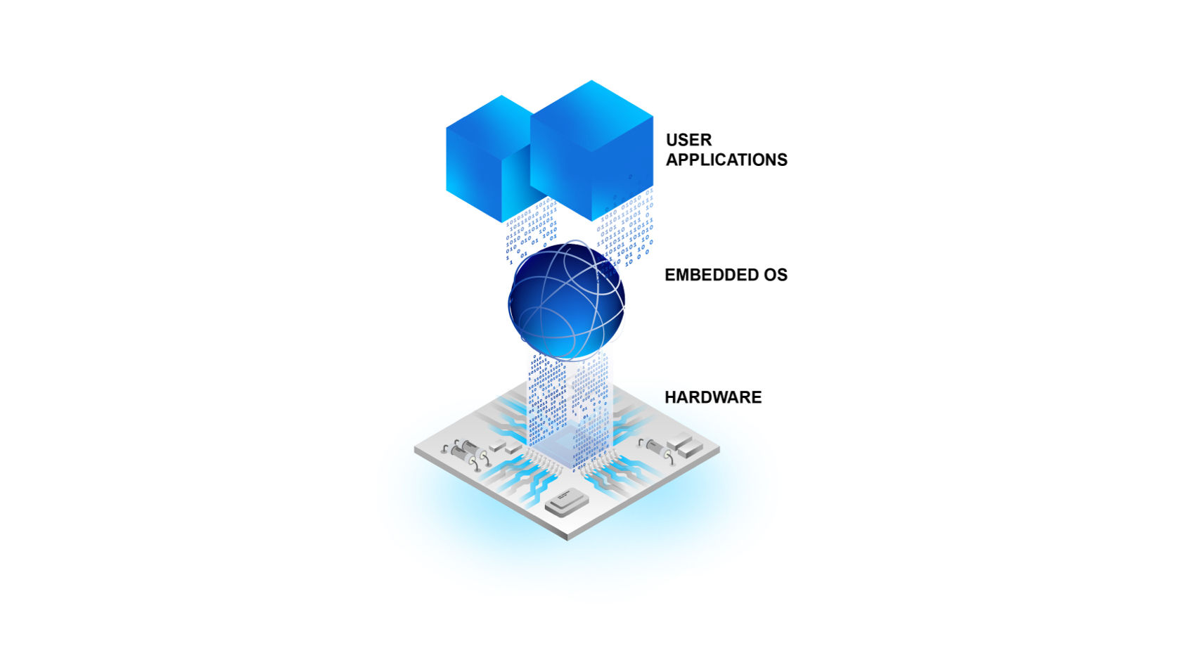 The operating system is the security foundation for embedded systems and can help prevent exploits in both the underlying hardware and applications/middleware.