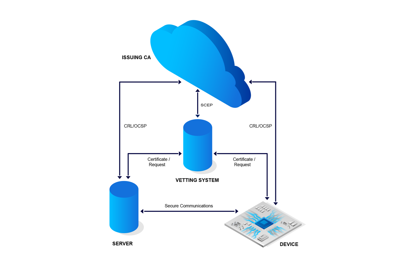 The process of issuing certificates can be automated with a trusted vetting system verifying all certificate requests.