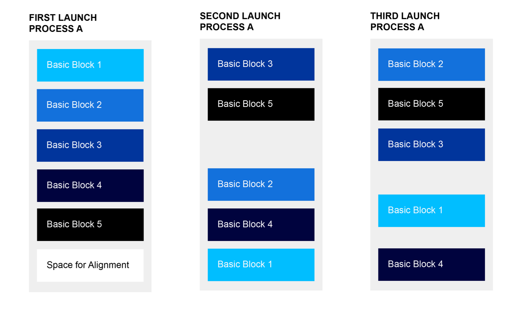 Address space layout randomization (ASLR) randomly positions the binary code and data every time the system executes a new process, making it difficult for threat actor to guess where they are stored in memory.