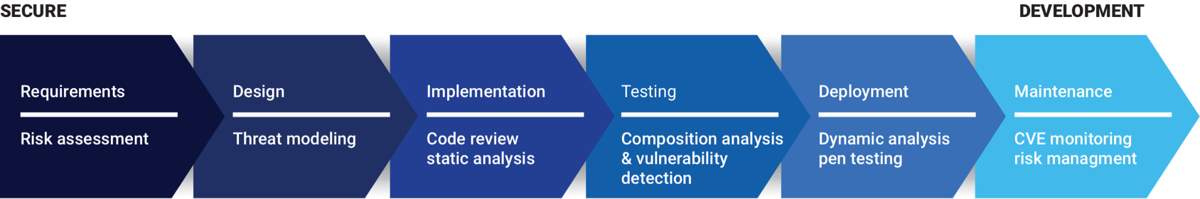 Example of a secure software development lifecycle