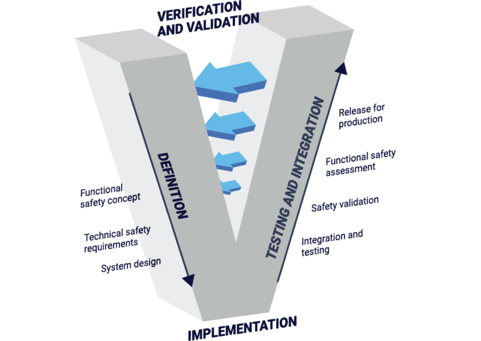 Figure 2: The V-model from ISO 26262, Road vehicles — Functional safety — Part 2: Management of functional safety