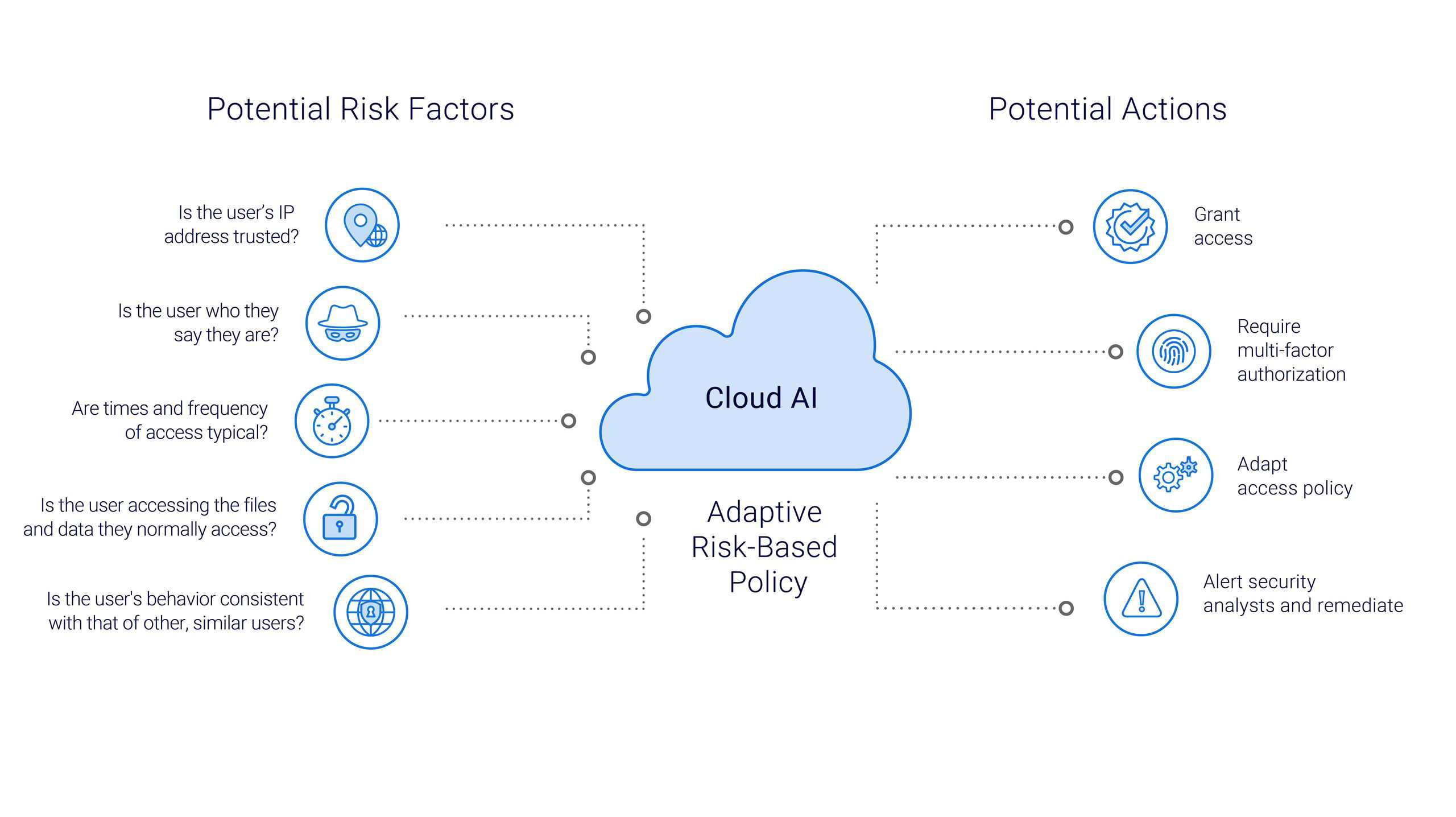 我们如何使用云 AI 评估网络中的风险？