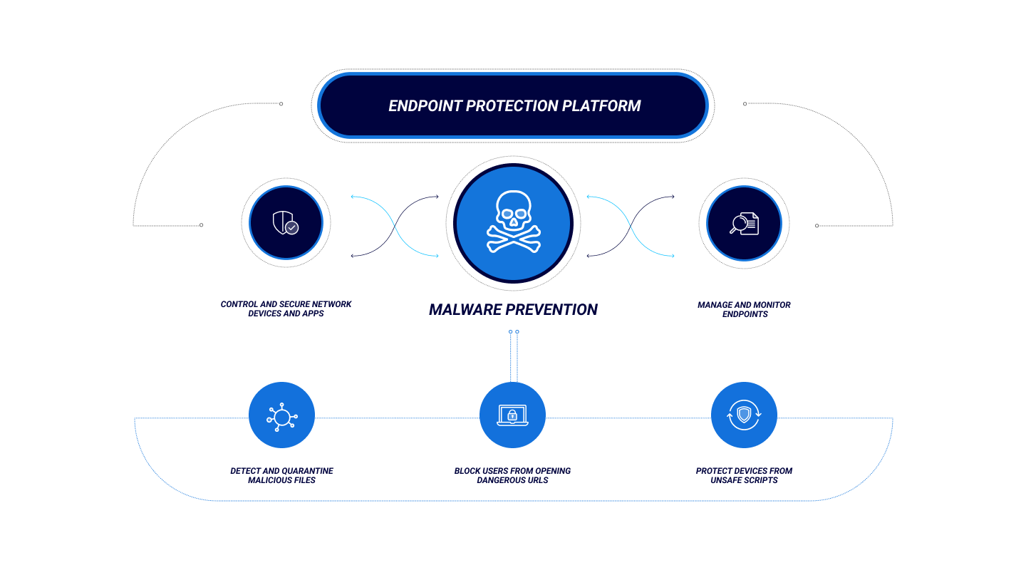 Endpoint Protection Platform