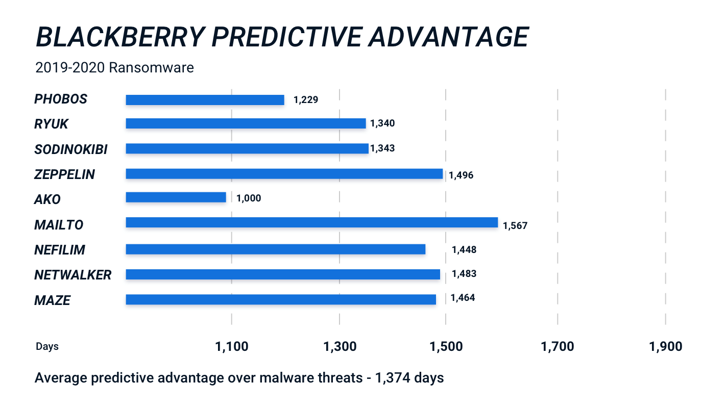 Figure 2: BlackBerry with Cylance AI can stop threats years before the first attack occurs.