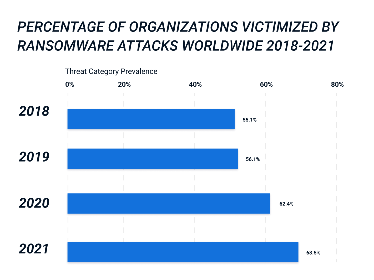 Figure 1: Ransomware attacks are affecting more organizations around the world, every year*.