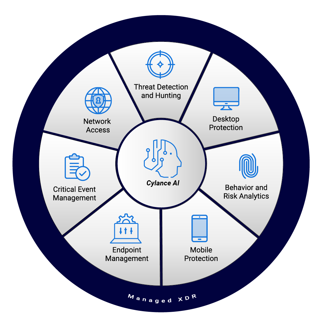 Prepare, Prevent, Detect and Respond with the BlackBerry Cybersecurity Platform