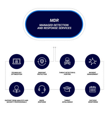 Managed Detection And Response