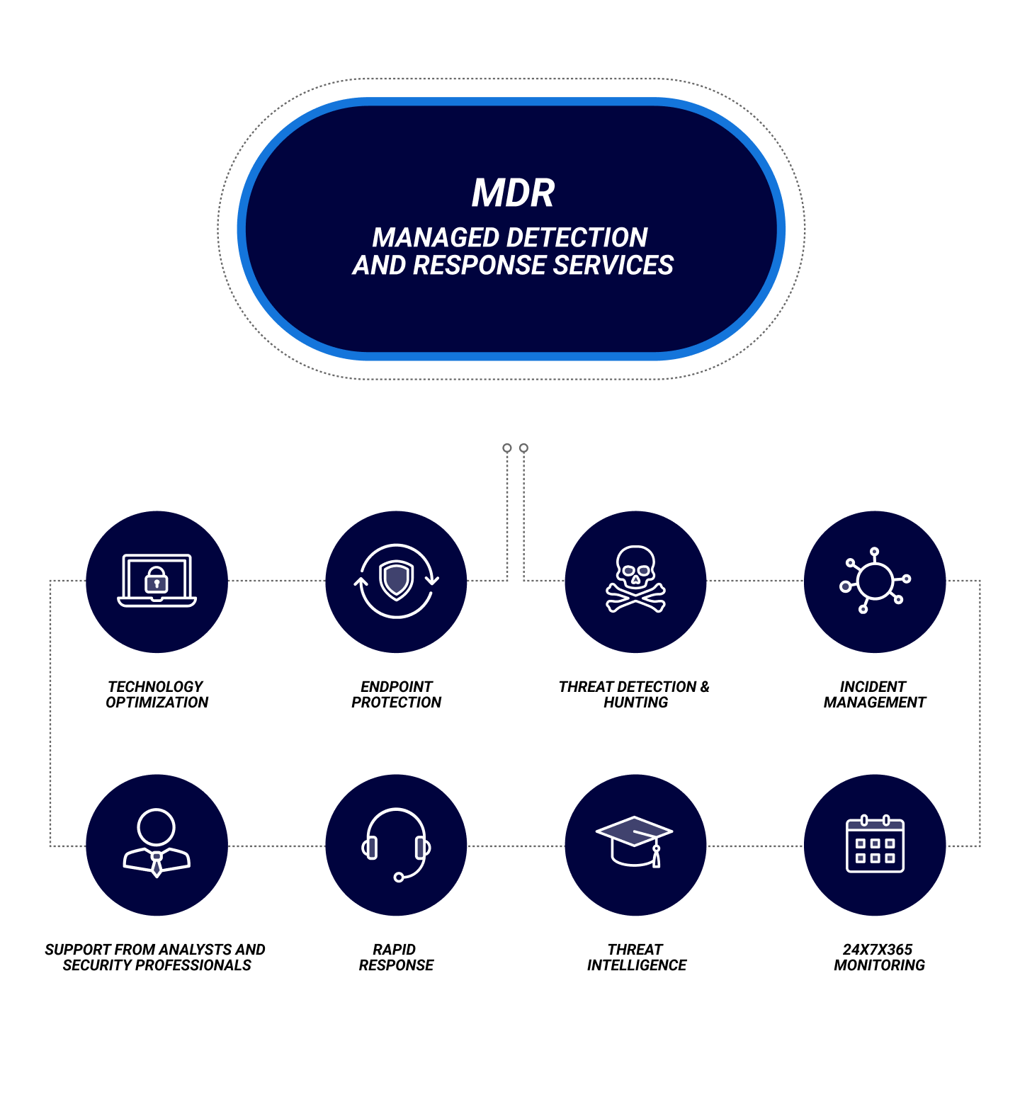 Managed Detection and Response