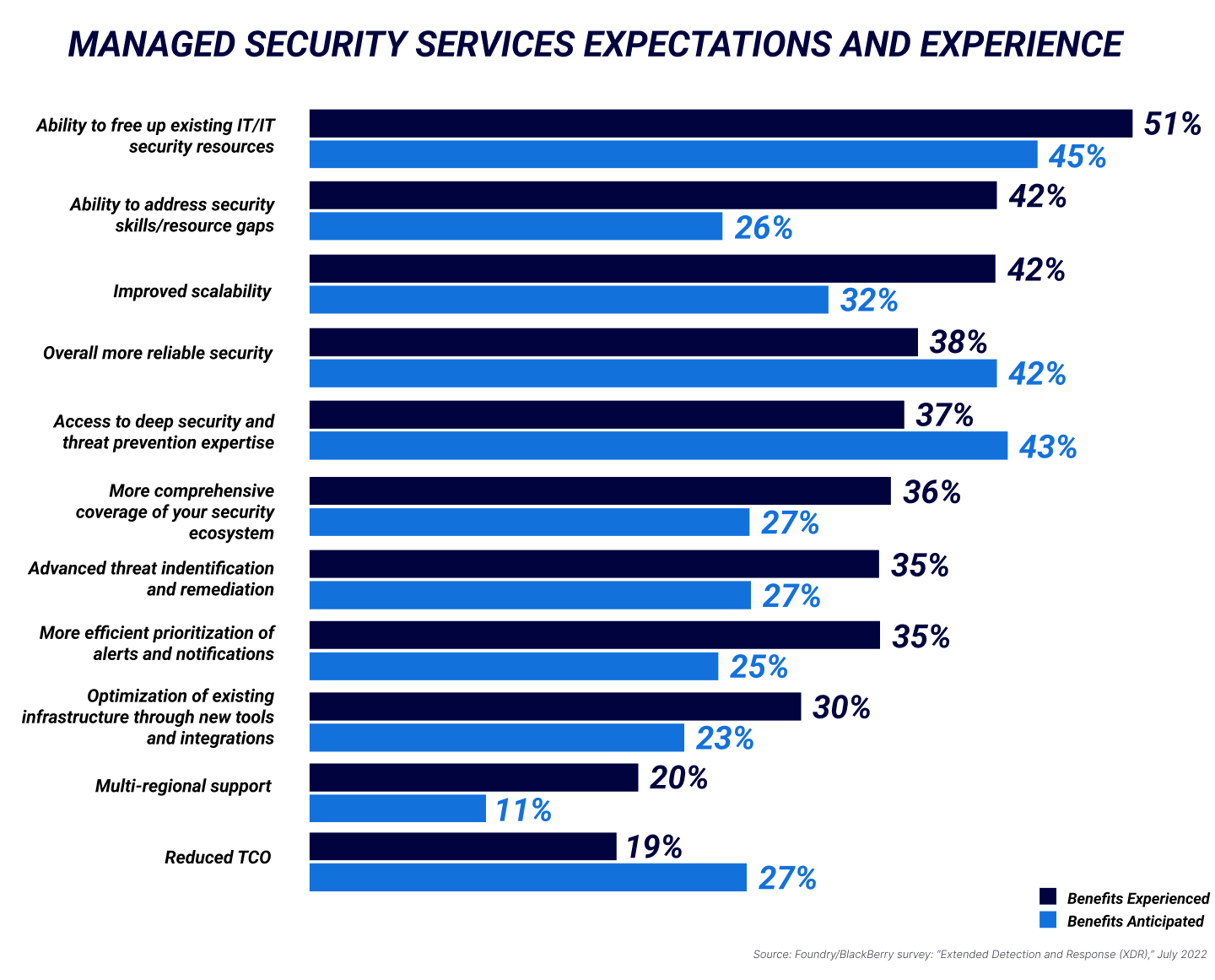 Managed Security Expectations and Experience