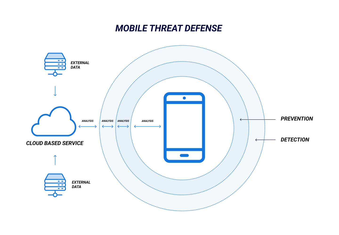 Mobile Threat Defense