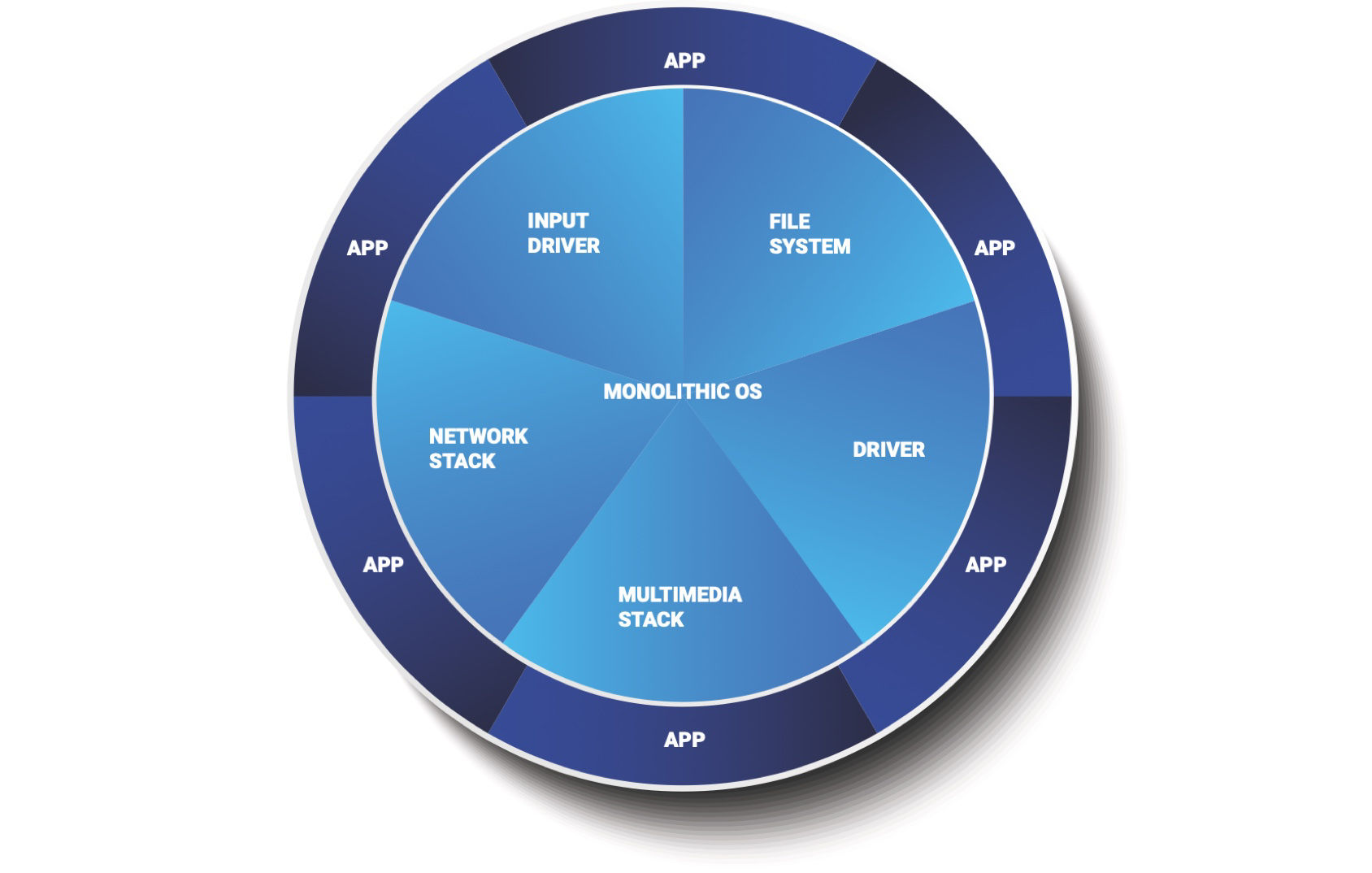 What Is a Monolithic RTOS?