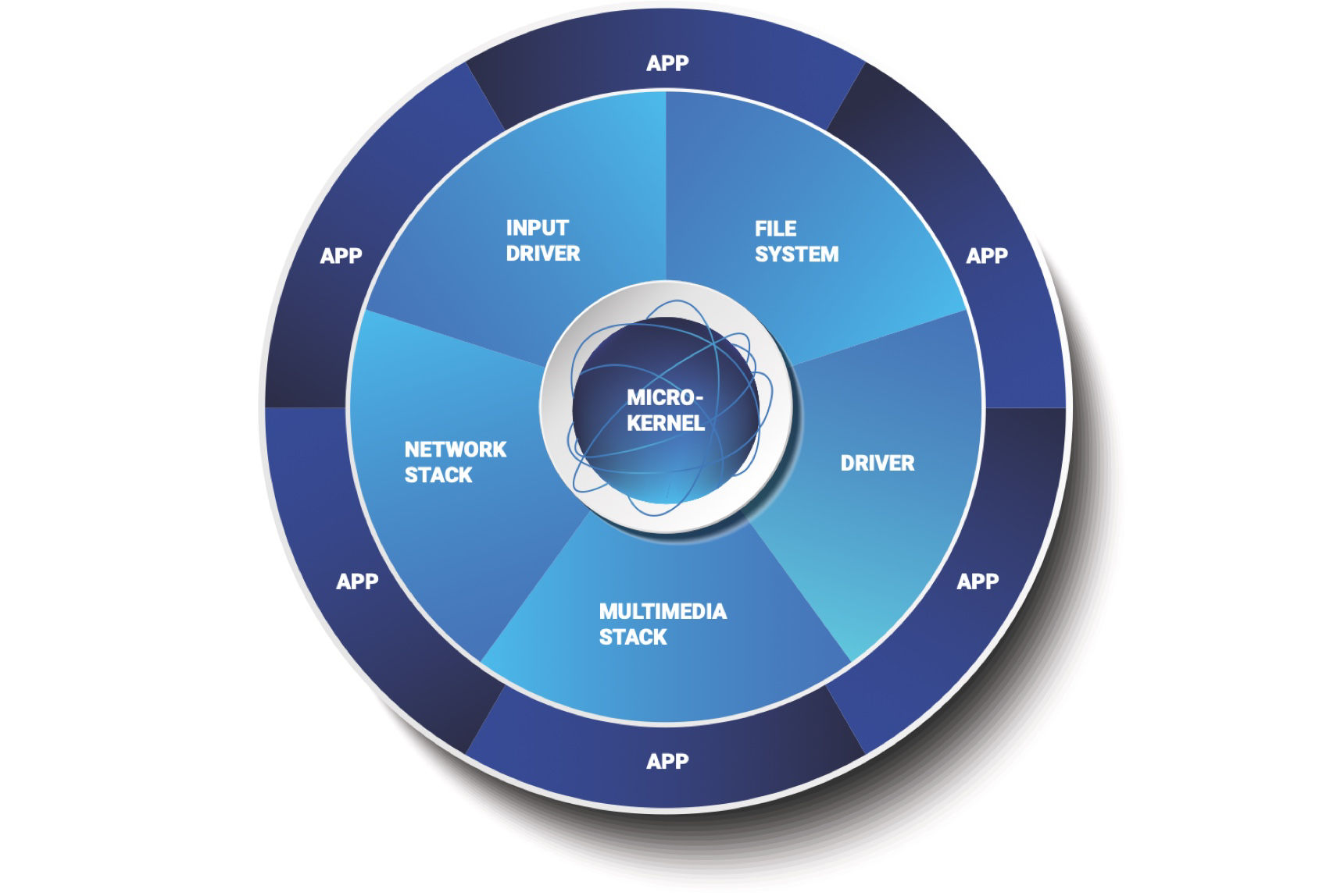 Microkernel OS architecture diagram