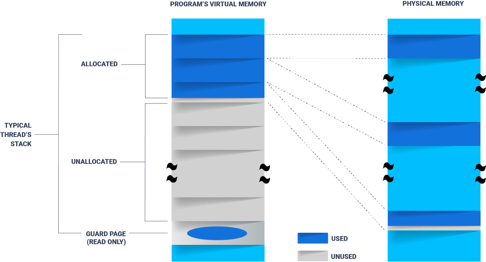 The QNX Neutrino RTOS provides spatial separation through the use of the memory management unit (MMU). The operating system maps the user program’s virtual memory address to a physical memory address, providing full memory protection.