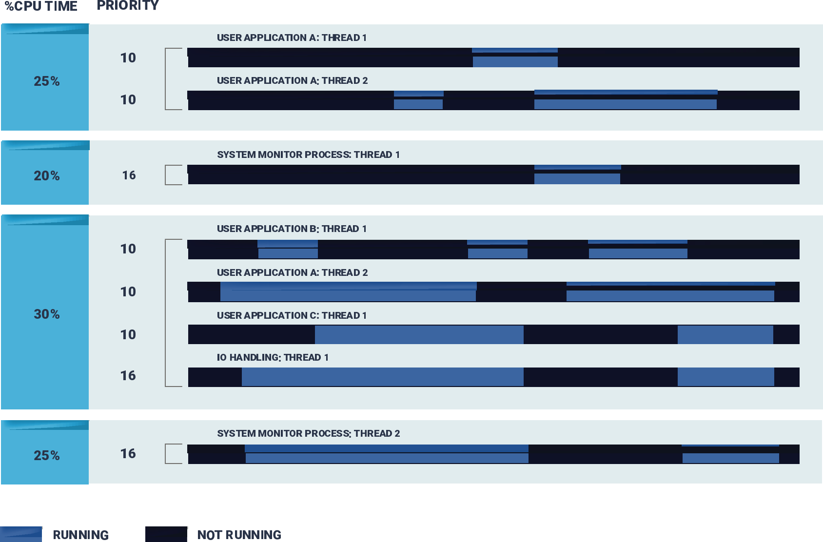 With the QNX Neutrino RTOS you can assign a priority to each thread and use adaptive partitioning to guarantee CPU availability for critical threads, even borrowing unused cycles from other partitions to ensure optimal use of your CPU cycles.