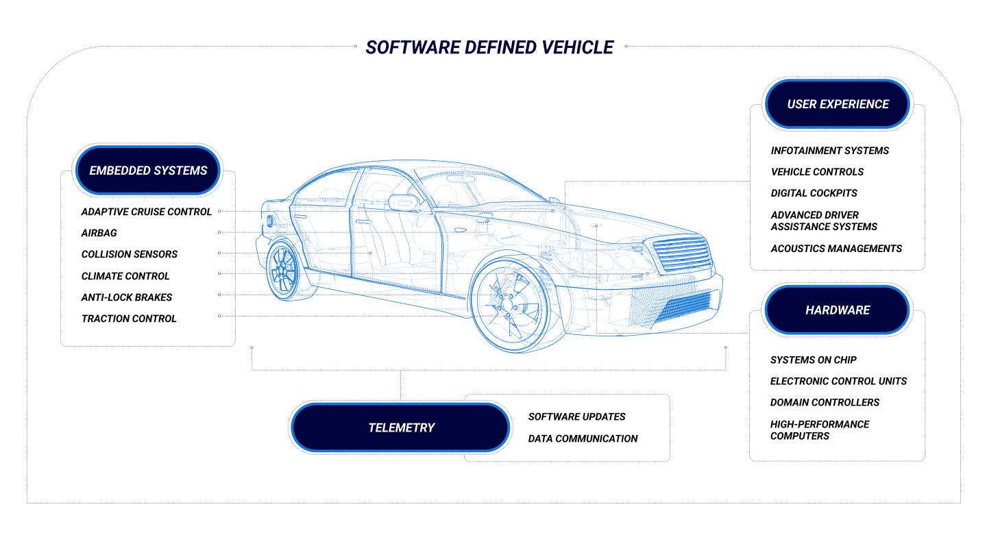 Software-Defined Vehicle
