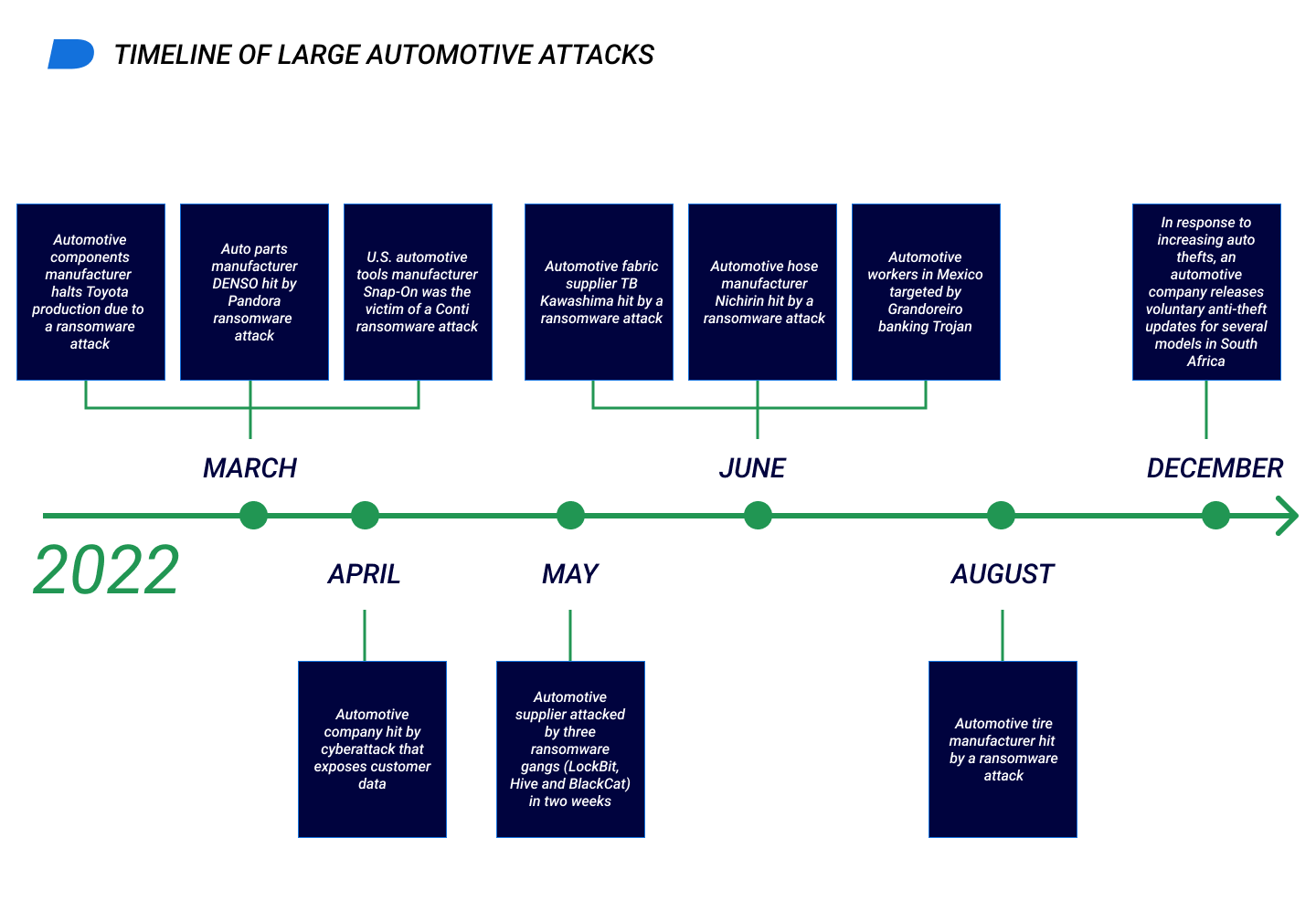 Wider Automotive Threat Landscape