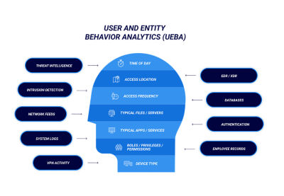 What Is User And Entity Behavior Analytics?