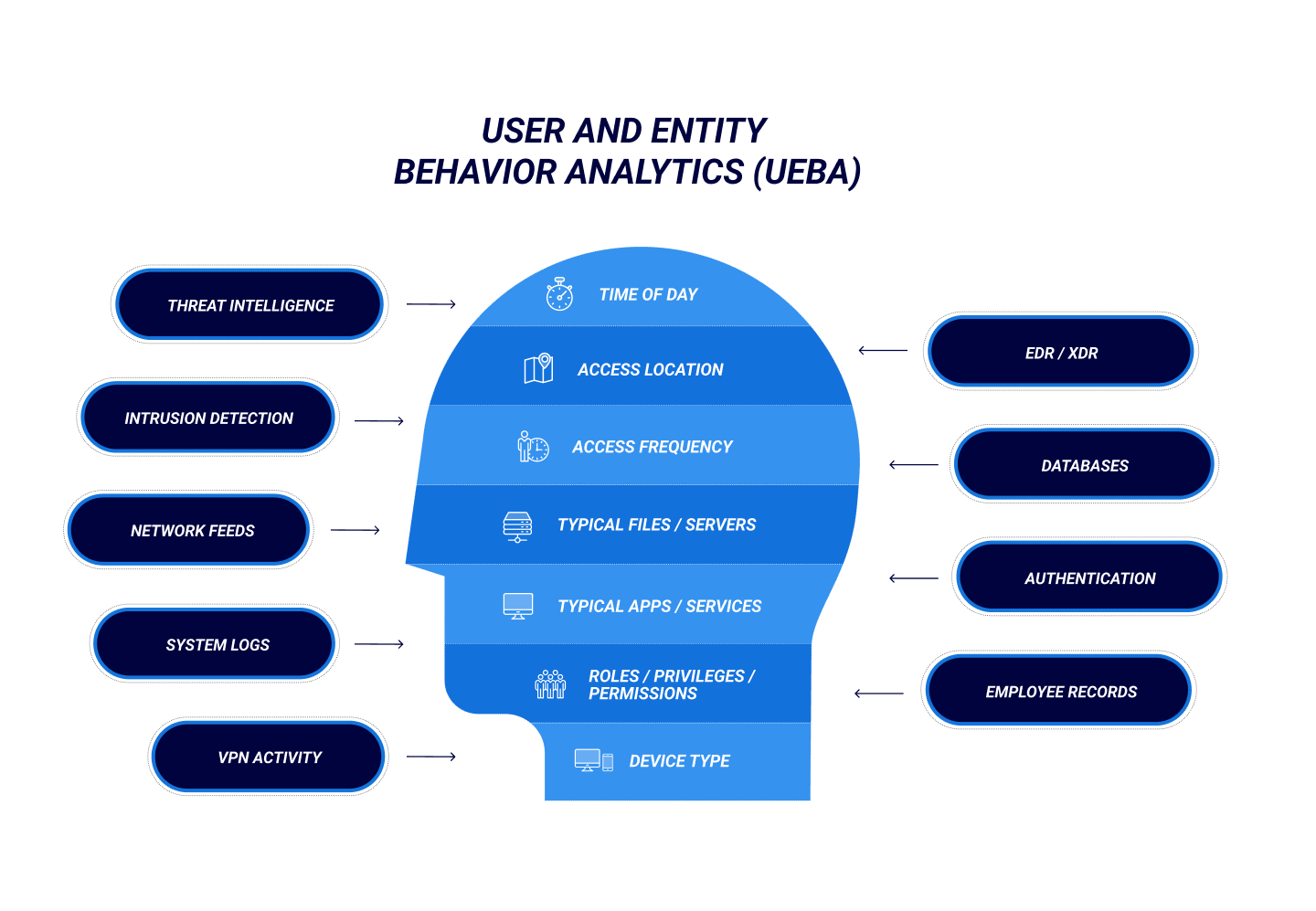 Qu'est-ce que l'analyse du comportement des utilisateurs et des entités