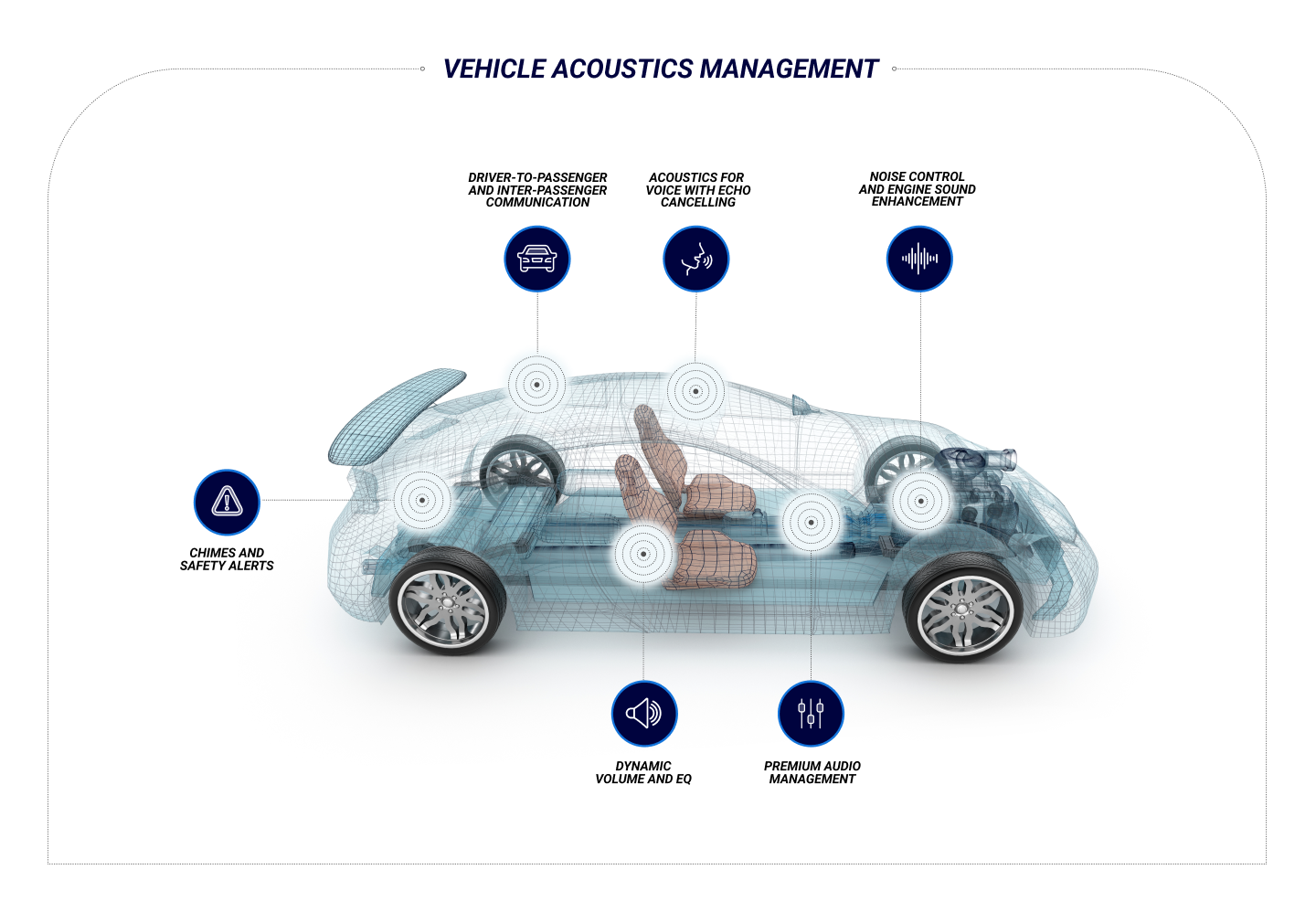 Vehicle Acoustics Management