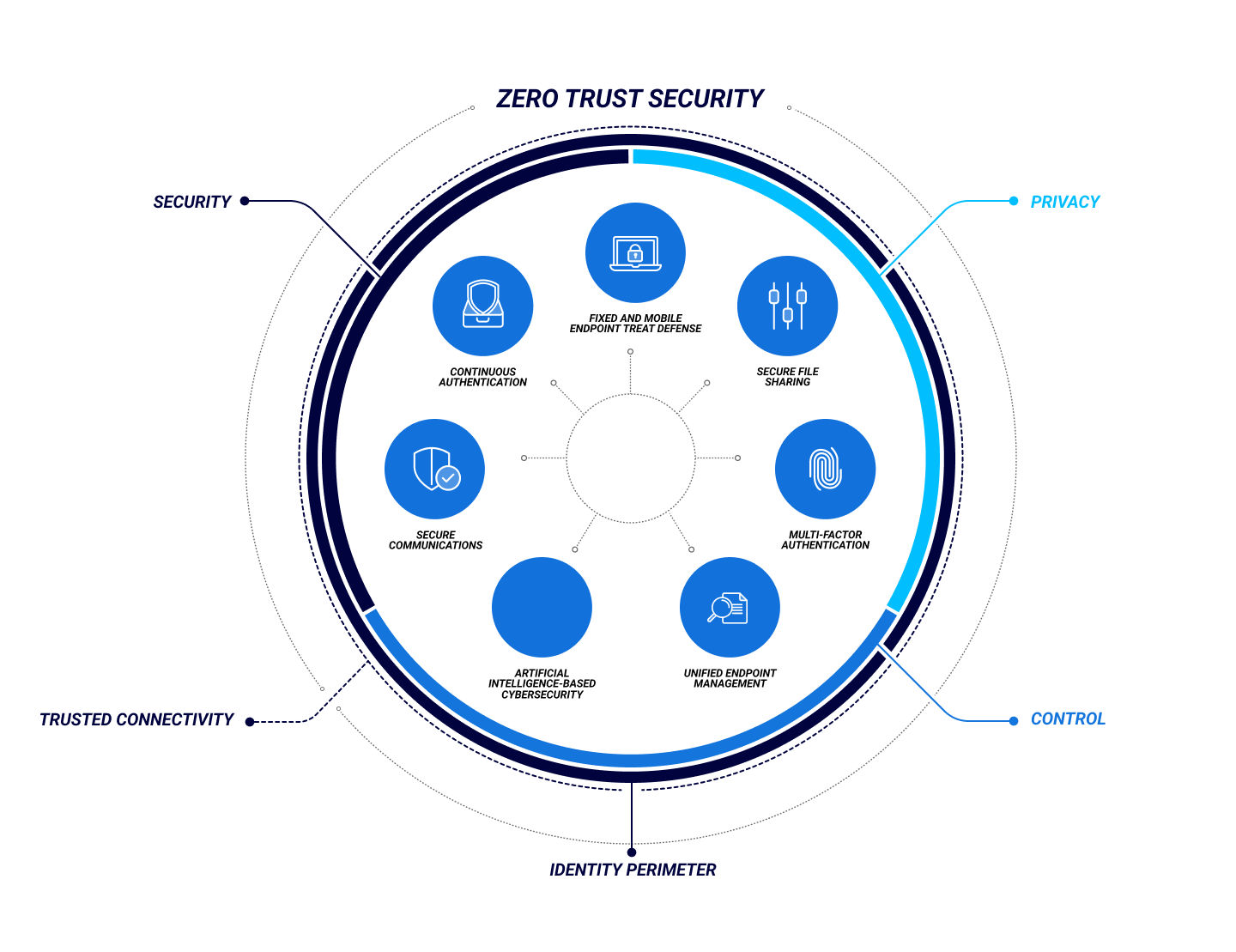 What Is Zero Trust Security Architecture